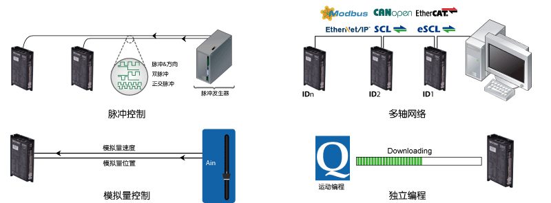 SSDC，步進(jìn)伺服，閉環(huán)步進(jìn)，總線控制