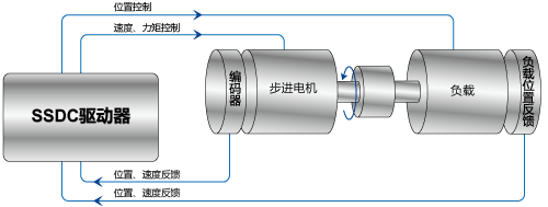 SSDC，步進(jìn)伺服，閉環(huán)步進(jìn)，總線控制