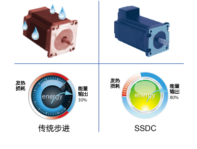 SSDC，步進(jìn)伺服，閉環(huán)步進(jìn)，總線控制