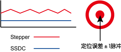 SSDC，步進(jìn)伺服，閉環(huán)步進(jìn)，總線控制