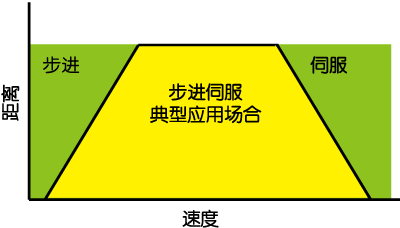 SSDC，步進(jìn)伺服，閉環(huán)步進(jìn)，總線控制