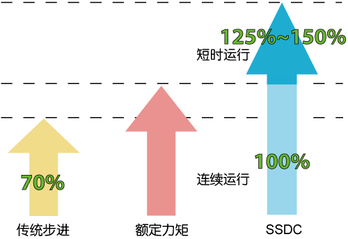 SSDC，步進(jìn)伺服，閉環(huán)步進(jìn)，總線控制